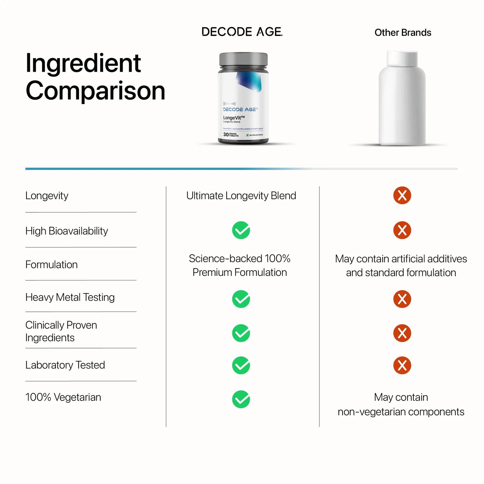 LongeVit⢠| DA¹ Foundational Longevity Blend - Decode Age