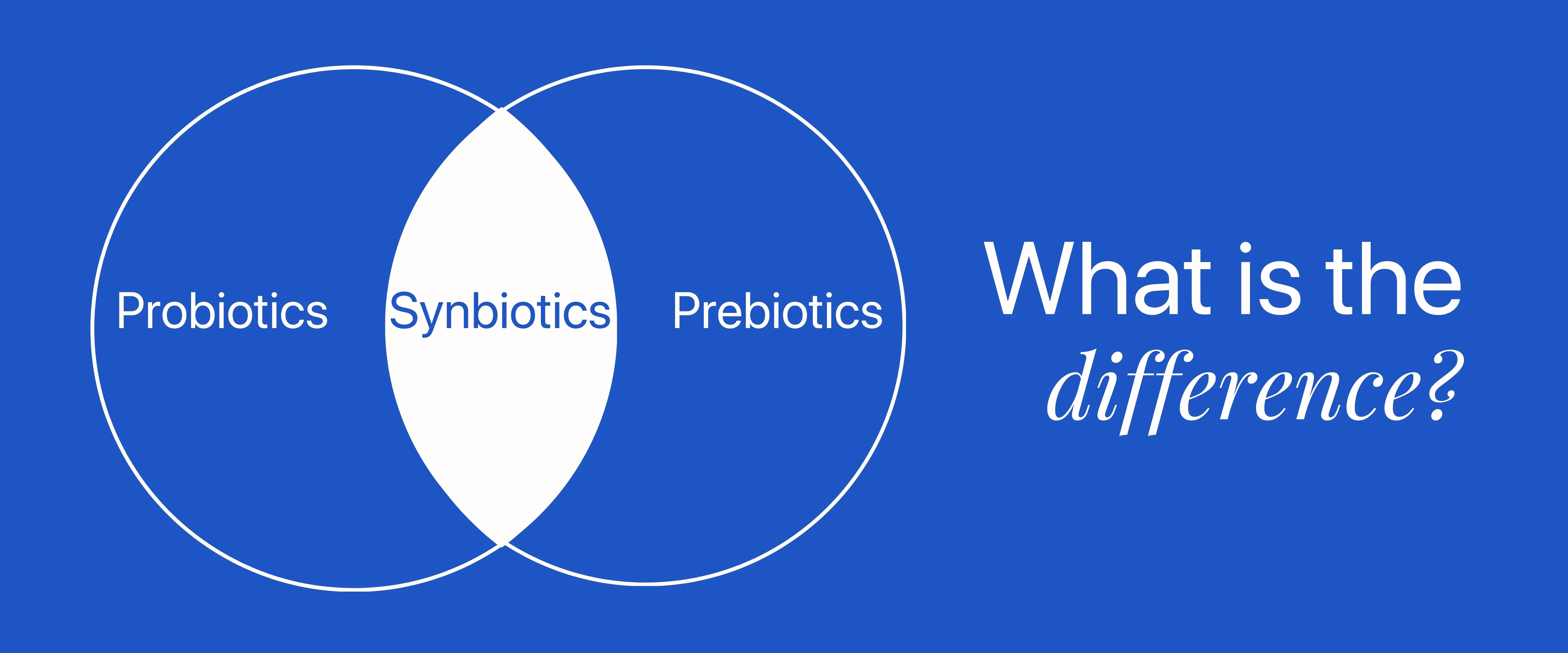 Probiotics, synbiotics and prebiotics, what are the similarities and what are the differences