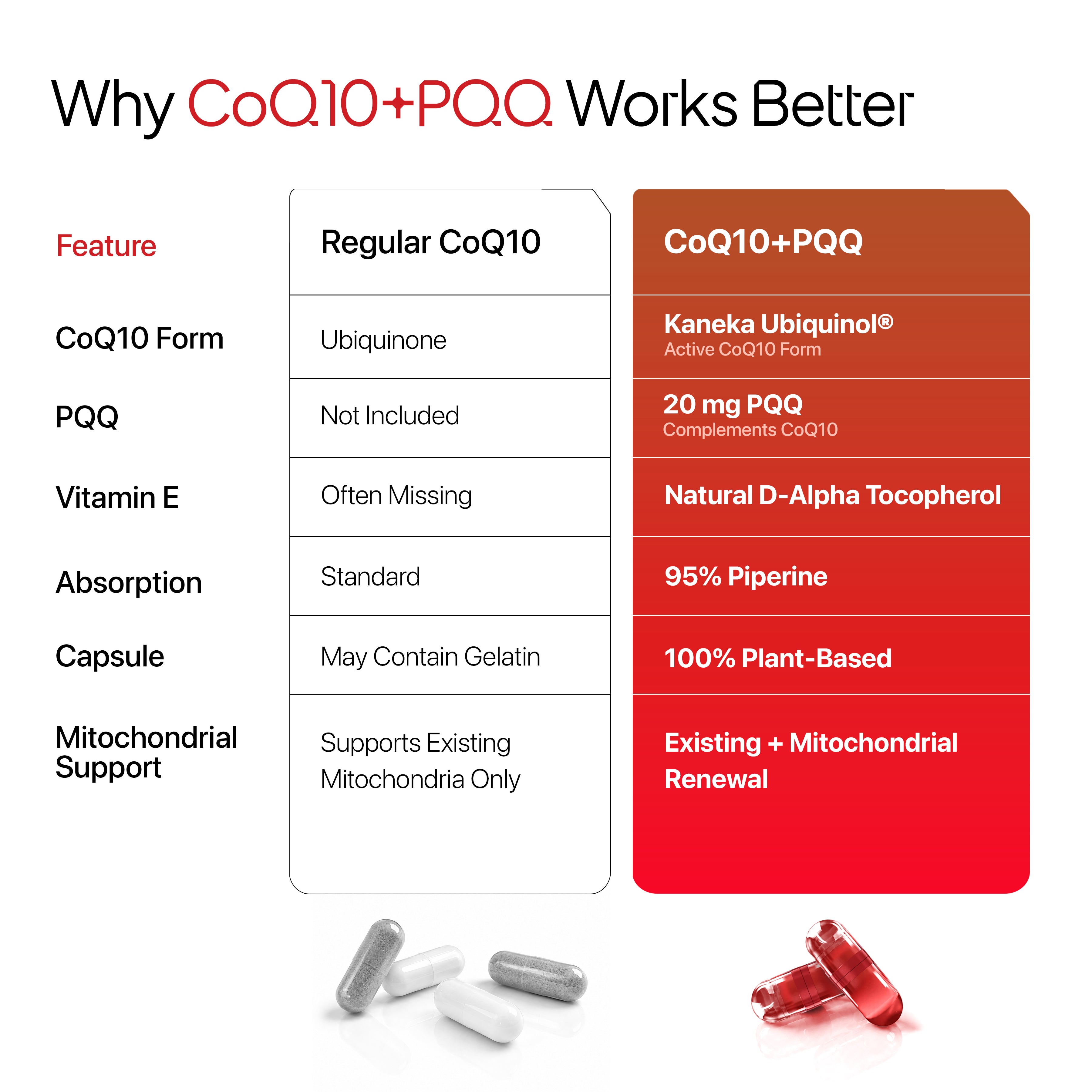 CoQ10 with PQQ | Coenzyme Q10 (Kaneka Ubiquinol®)