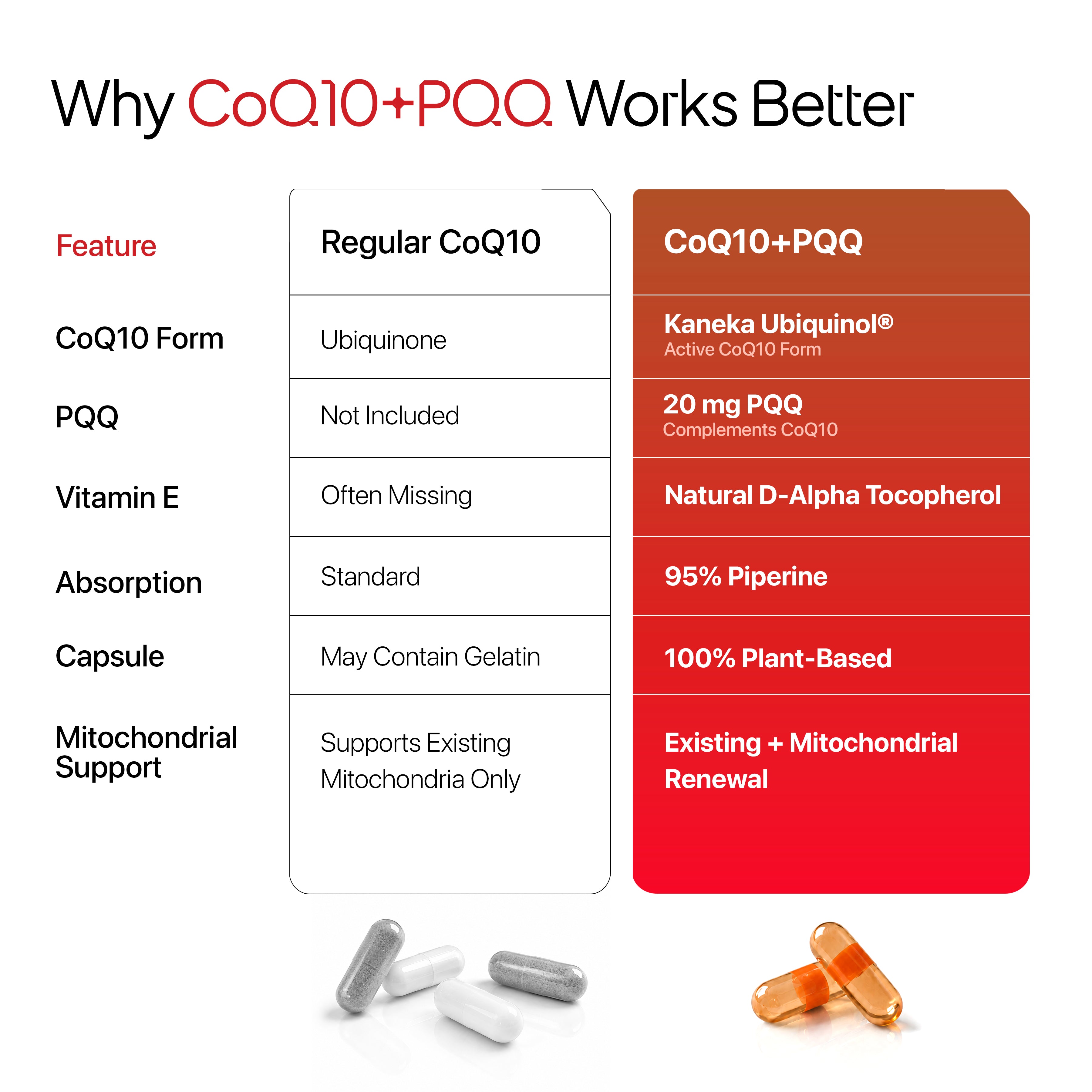 CoQ10 with PQQ | Coenzyme Q10 (Kaneka Ubiquinol®)