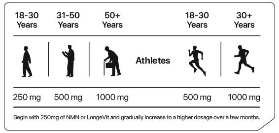 Dosage guide