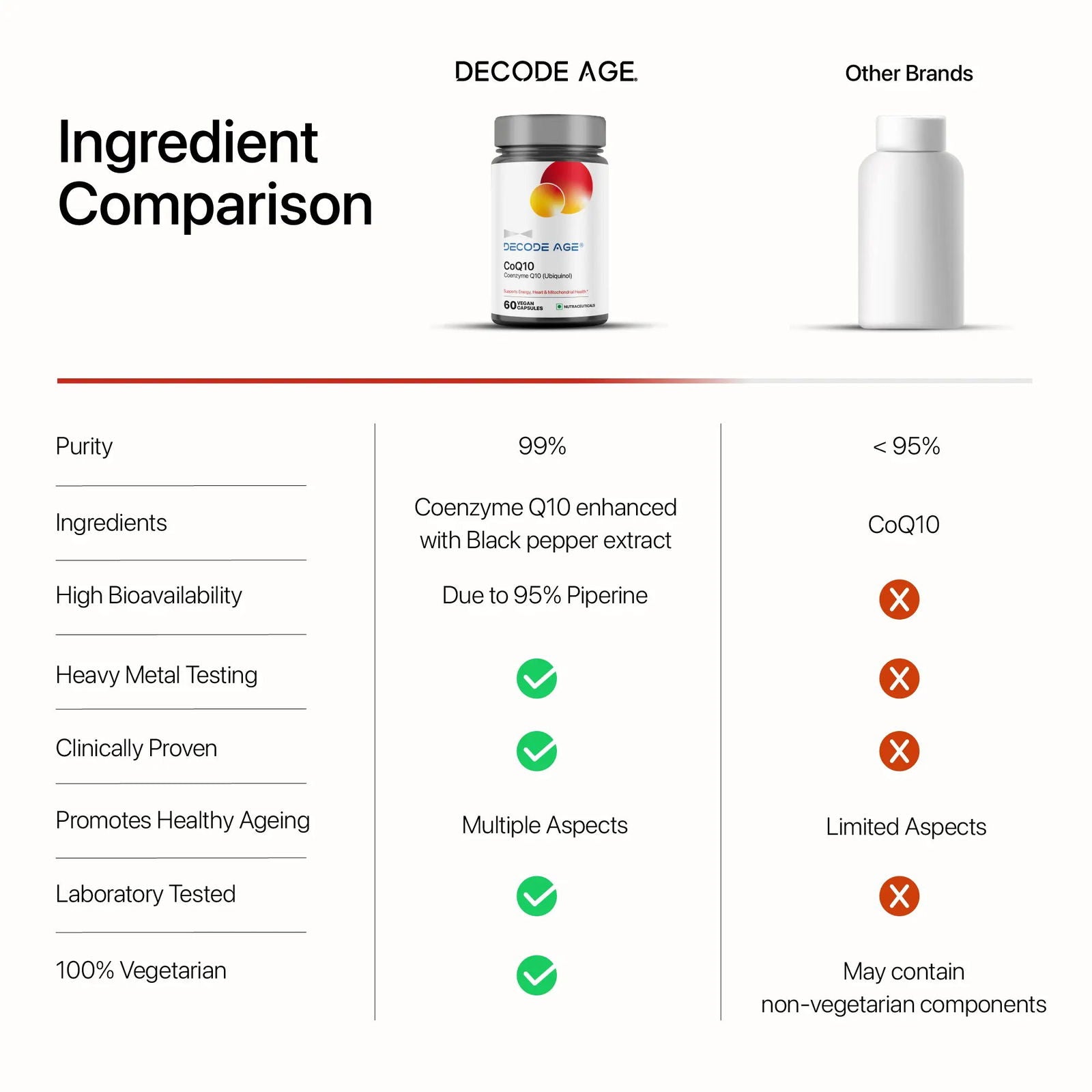 CoQ10 | Coenzyme Q10 (Ubiquinol) - Decode Age