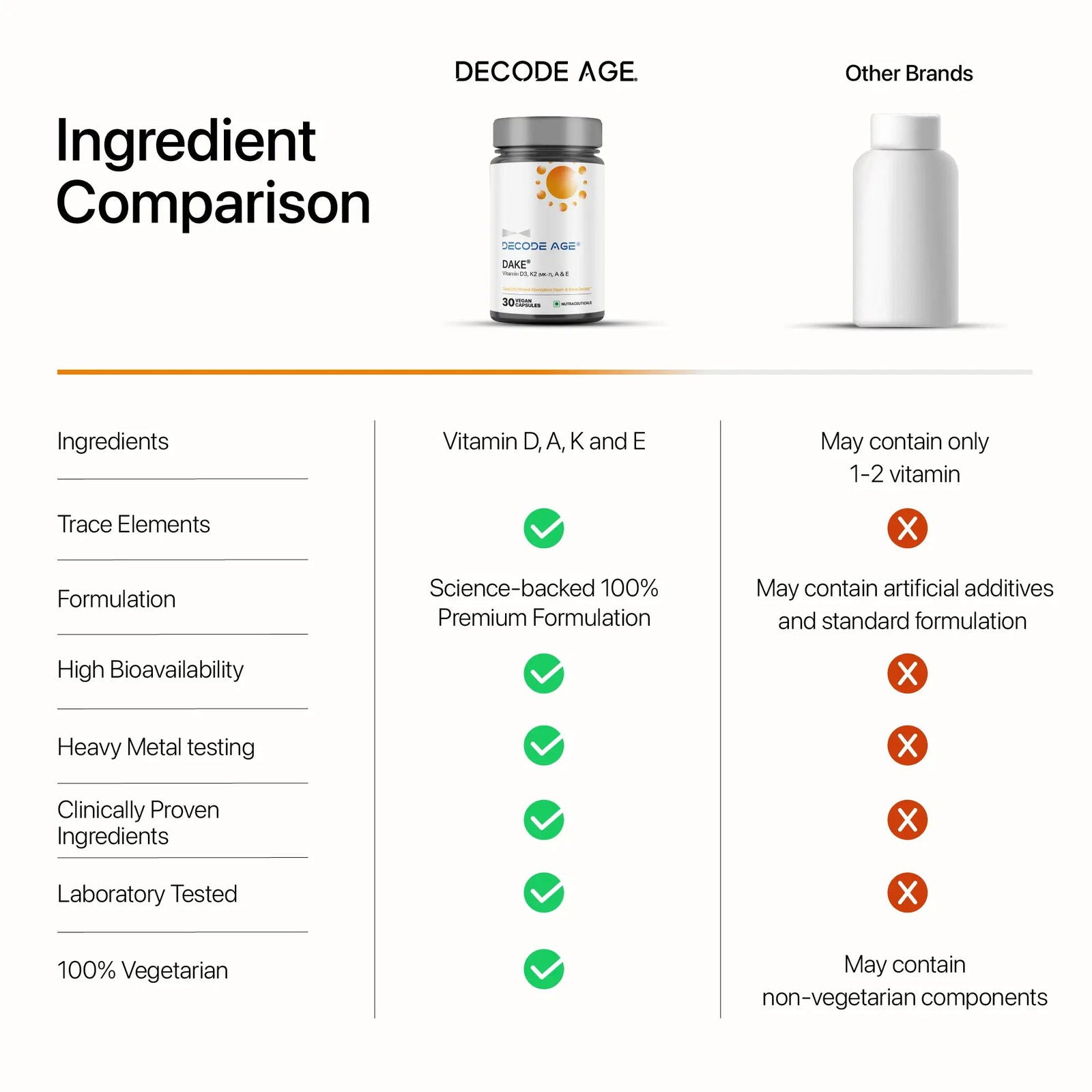 DAKE® | DA¹ Foundational Multivitamin Blend - Decode Age