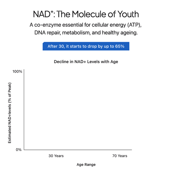 β- NMN | Beta-Nicotinamide Mononucleotide | 250mg