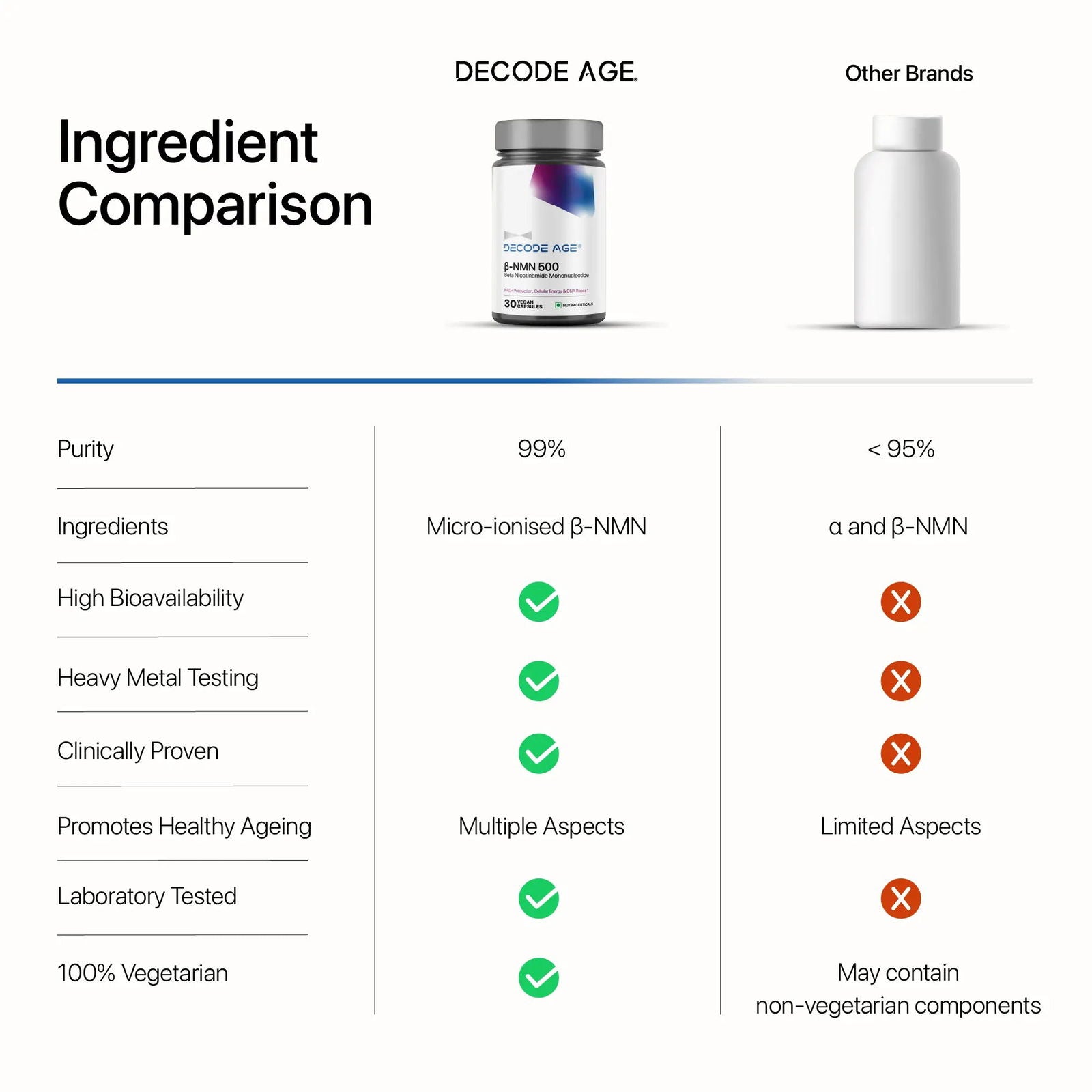 β- NMN | Beta-Nicotinamide Mononucleotide | 1000mg - Decode Age