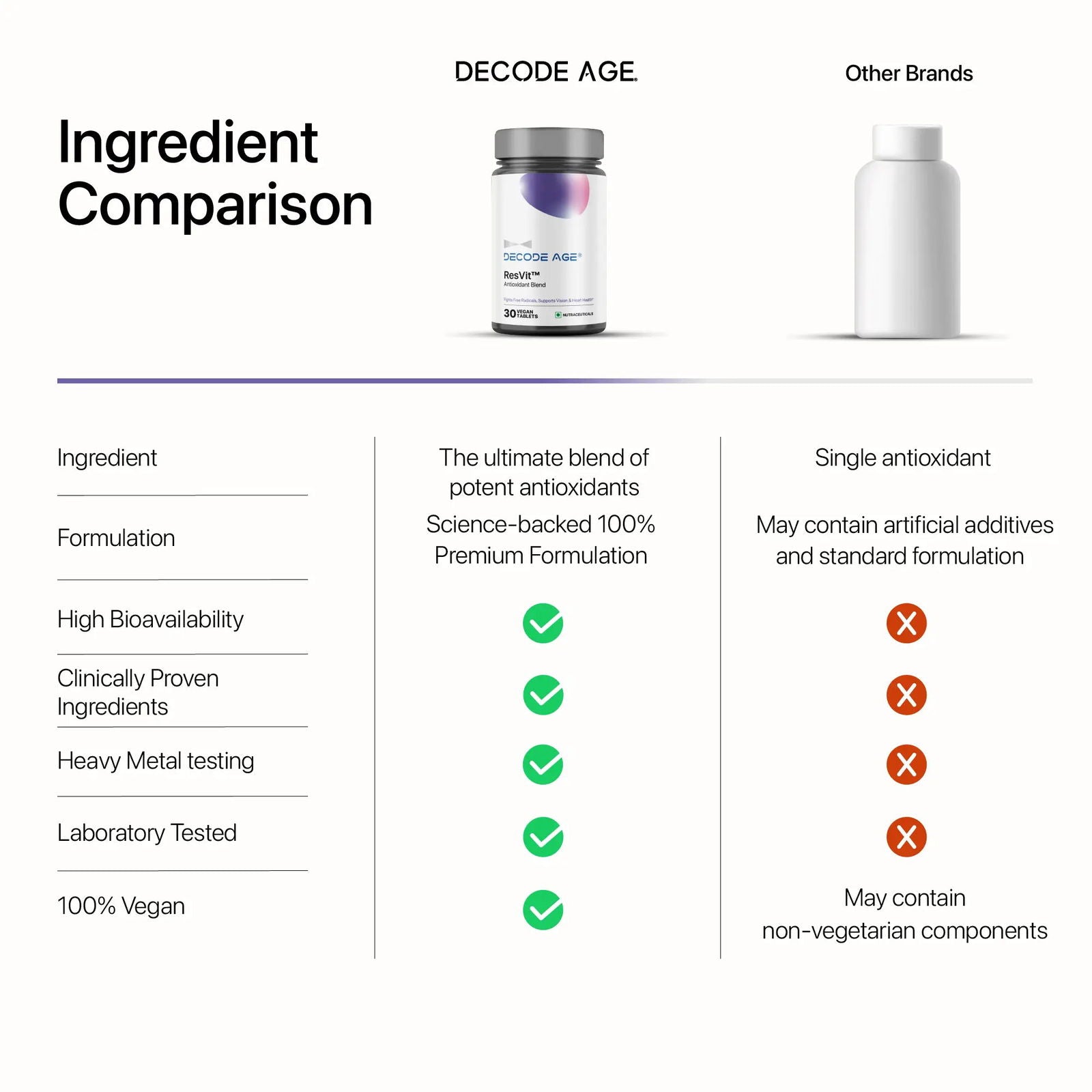 ResVit™ | DA¹ Foundational Antioxidant Blend - Decode Age