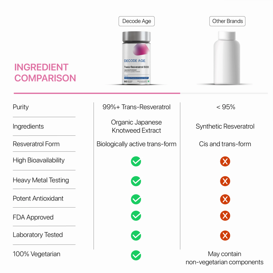 Trans Resveratrol | Japanese Knotweed Extract |500mg